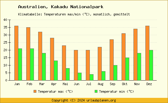 Klimadiagramm Kakadu Nationalpark (Wassertemperatur, Temperatur)