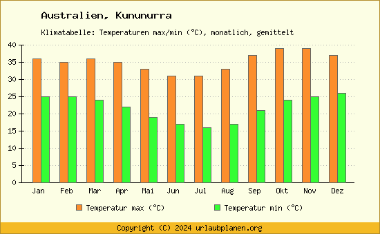 Klimadiagramm Kununurra (Wassertemperatur, Temperatur)