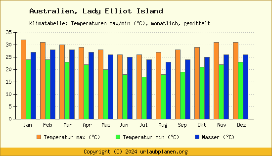 Klimadiagramm Lady Elliot Island (Wassertemperatur, Temperatur)