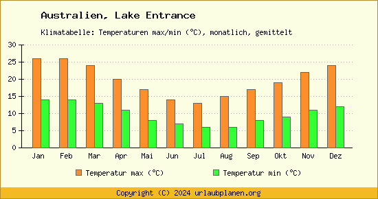 Klimadiagramm Lake Entrance (Wassertemperatur, Temperatur)