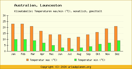 Klimadiagramm Launceston (Wassertemperatur, Temperatur)