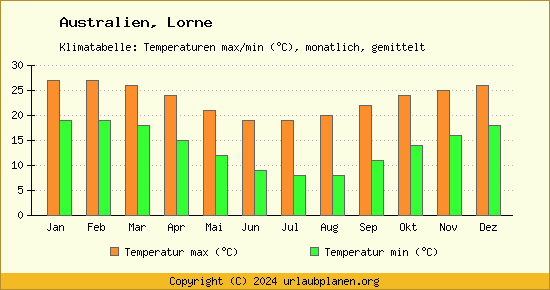 Klimadiagramm Lorne (Wassertemperatur, Temperatur)