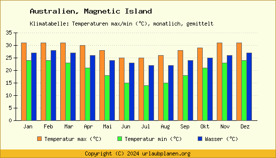 Klimadiagramm Magnetic Island (Wassertemperatur, Temperatur)