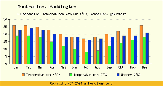 Klimadiagramm Paddington (Wassertemperatur, Temperatur)