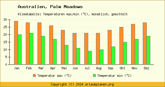 Klimadiagramm Palm Meadows (Wassertemperatur, Temperatur)