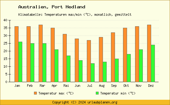 Klimadiagramm Port Hedland (Wassertemperatur, Temperatur)