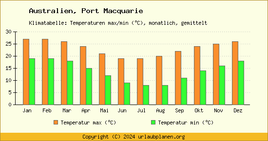 Klimadiagramm Port Macquarie (Wassertemperatur, Temperatur)