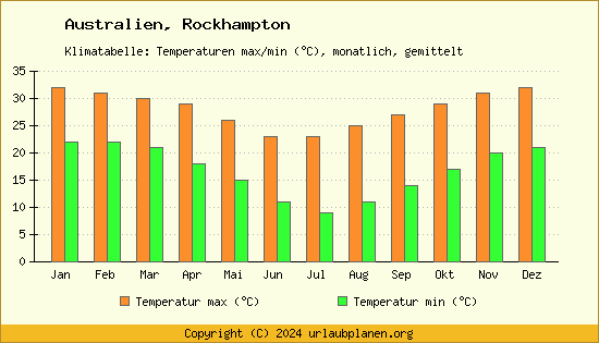 Klimadiagramm Rockhampton (Wassertemperatur, Temperatur)