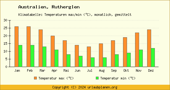 Klimadiagramm Rutherglen (Wassertemperatur, Temperatur)