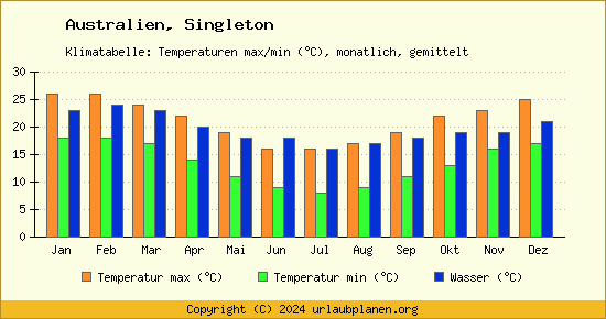 Klimadiagramm Singleton (Wassertemperatur, Temperatur)