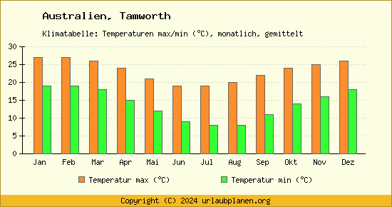Klimadiagramm Tamworth (Wassertemperatur, Temperatur)