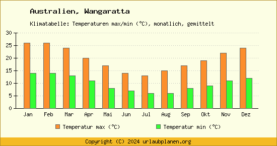Klimadiagramm Wangaratta (Wassertemperatur, Temperatur)