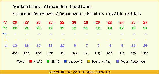 Klimatabelle Alexandra Headland (Australien)