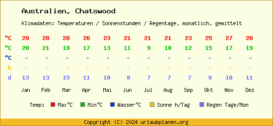 Klimatabelle Chatswood (Australien)