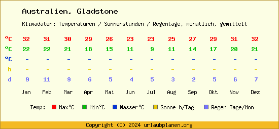 Klimatabelle Gladstone (Australien)