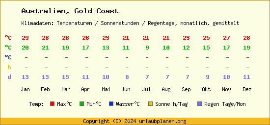 Klimatabelle Gold Coast (Australien)