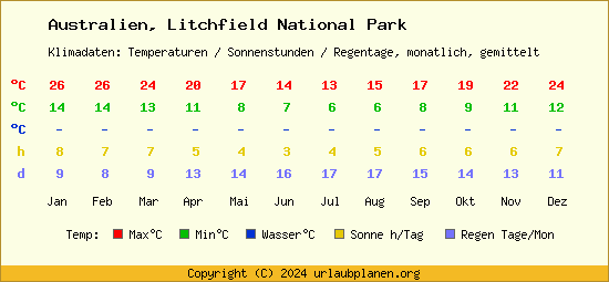 Klimatabelle Litchfield National Park (Australien)