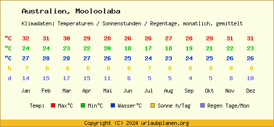 Klimatabelle Mooloolaba (Australien)