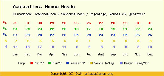 Klimatabelle Noosa Heads (Australien)