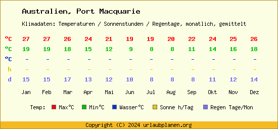 Klimatabelle Port Macquarie (Australien)