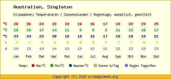 Klimatabelle Singleton (Australien)