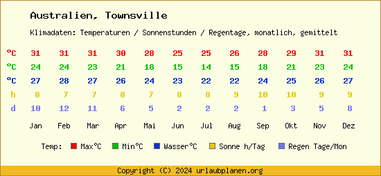 Klimatabelle Townsville (Australien)