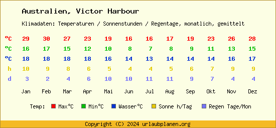 Klimatabelle Victor Harbour (Australien)