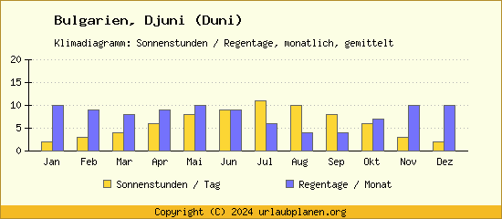 Klimadaten Djuni (Duni) Klimadiagramm: Regentage, Sonnenstunden
