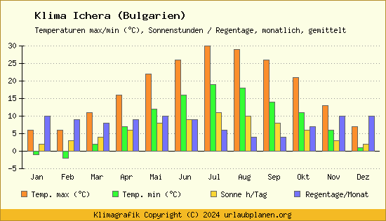 Klima Ichera (Bulgarien)