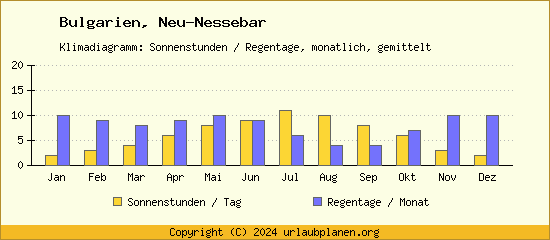 Klimadaten Neu Nessebar Klimadiagramm: Regentage, Sonnenstunden