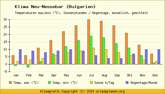 Klima Neu Nessebar (Bulgarien)