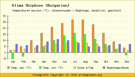 Klima Shipkovo (Bulgarien)