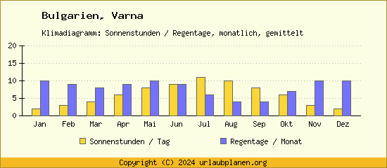 Klimadaten Varna Klimadiagramm: Regentage, Sonnenstunden