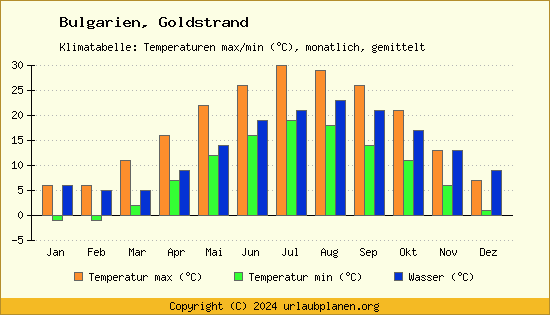 Klimadiagramm Goldstrand (Wassertemperatur, Temperatur)