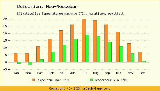 Klimadiagramm Neu Nessebar (Wassertemperatur, Temperatur)