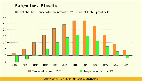 Klimadiagramm Plovdiv (Wassertemperatur, Temperatur)