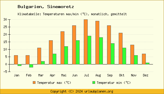 Klimadiagramm Sinemoretz (Wassertemperatur, Temperatur)