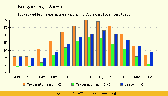 Klimadiagramm Varna (Wassertemperatur, Temperatur)