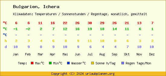 Klimatabelle Ichera (Bulgarien)
