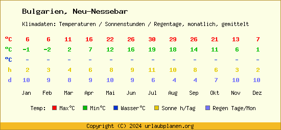 Klimatabelle Neu Nessebar (Bulgarien)