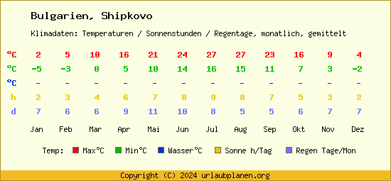 Klimatabelle Shipkovo (Bulgarien)