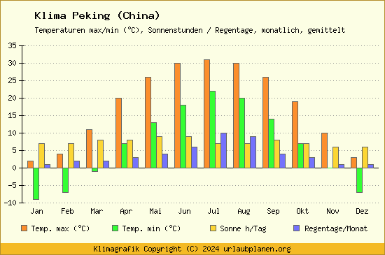 Klima Peking (China)
