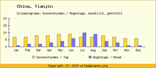 Klimadaten Tianjin Klimadiagramm: Regentage, Sonnenstunden