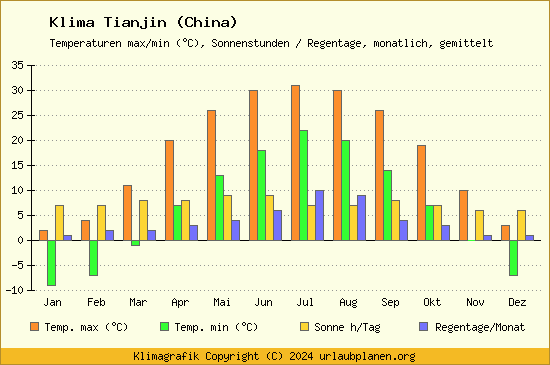 Klima Tianjin (China)