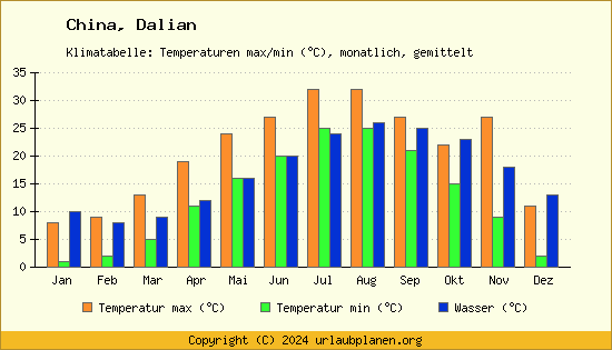 Klimadiagramm Dalian (Wassertemperatur, Temperatur)