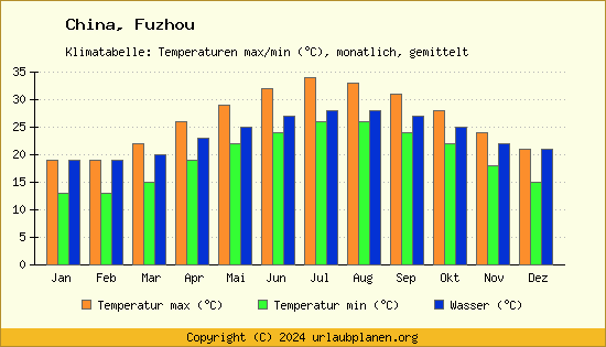 Klimadiagramm Fuzhou (Wassertemperatur, Temperatur)