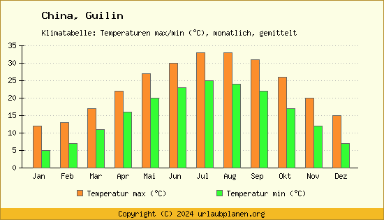Klimadiagramm Guilin (Wassertemperatur, Temperatur)