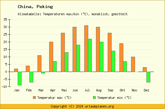 Klimadiagramm Peking (Wassertemperatur, Temperatur)