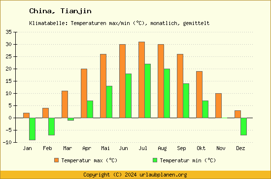 Klimadiagramm Tianjin (Wassertemperatur, Temperatur)