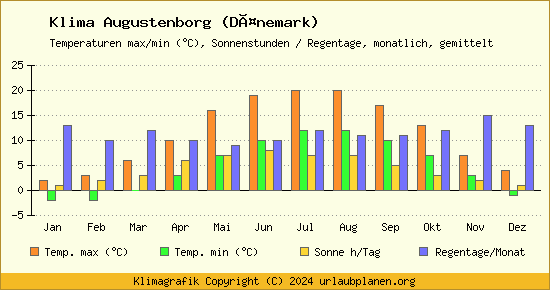 Klima Augustenborg (Dänemark)